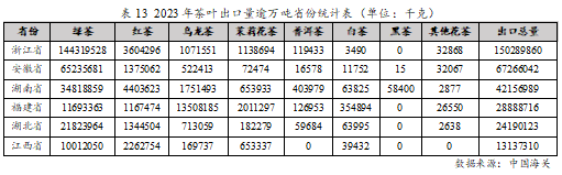 赢博体育官网入口：赢博体育app：：2023年度中国茶叶产销形势报告(图21)