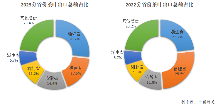 赢博体育官网入口：赢博体育app：：2023年度中国茶叶产销形势报告(图23)