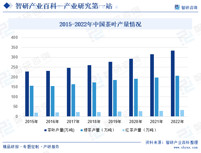 赢博体育官网入口：赢博体育app：茶叶-产业百科_智研咨询(图4)