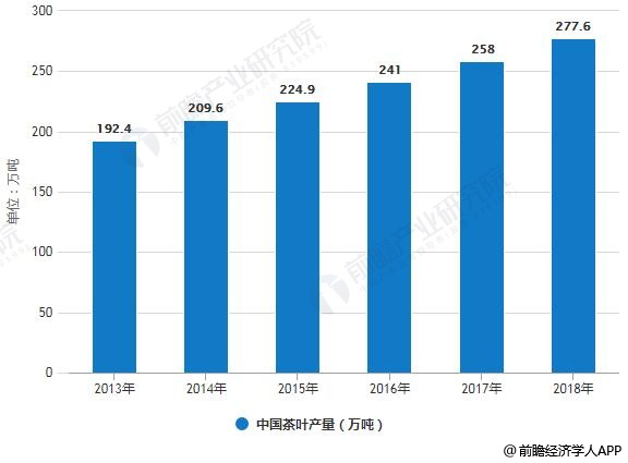 赢博体育app：赢博体育官网入口：2019年中国茶叶行业市场现状及发展趋势分析 “互联网+”颠覆传统模式打开新时代(图1)