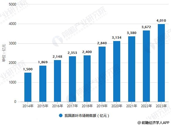 赢博体育app：赢博体育官网入口：2019年中国茶叶行业市场现状及发展趋势分析 “互联网+”颠覆传统模式打开新时代(图4)