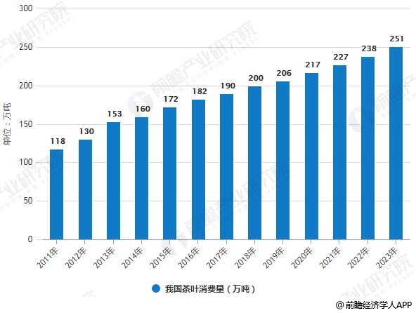 赢博体育app：赢博体育官网入口：2019年中国茶叶行业市场现状及发展趋势分析 “互联网+”颠覆传统模式打开新时代(图3)